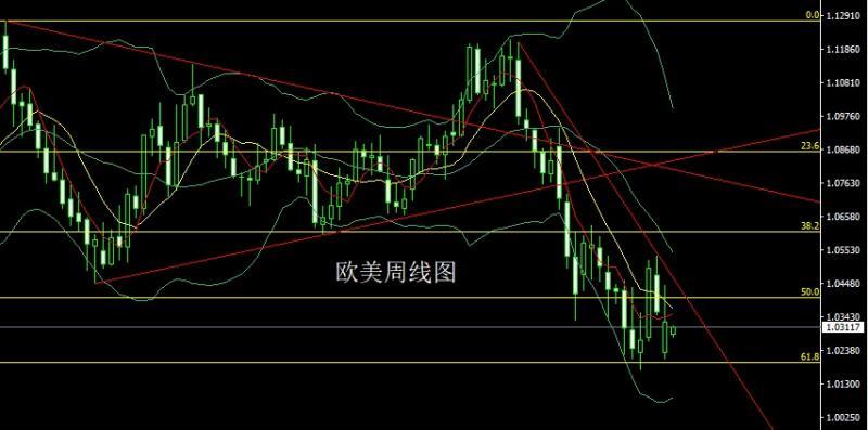 【XM外汇平台】：周线大阳待通胀，本周金银空后多(图3)