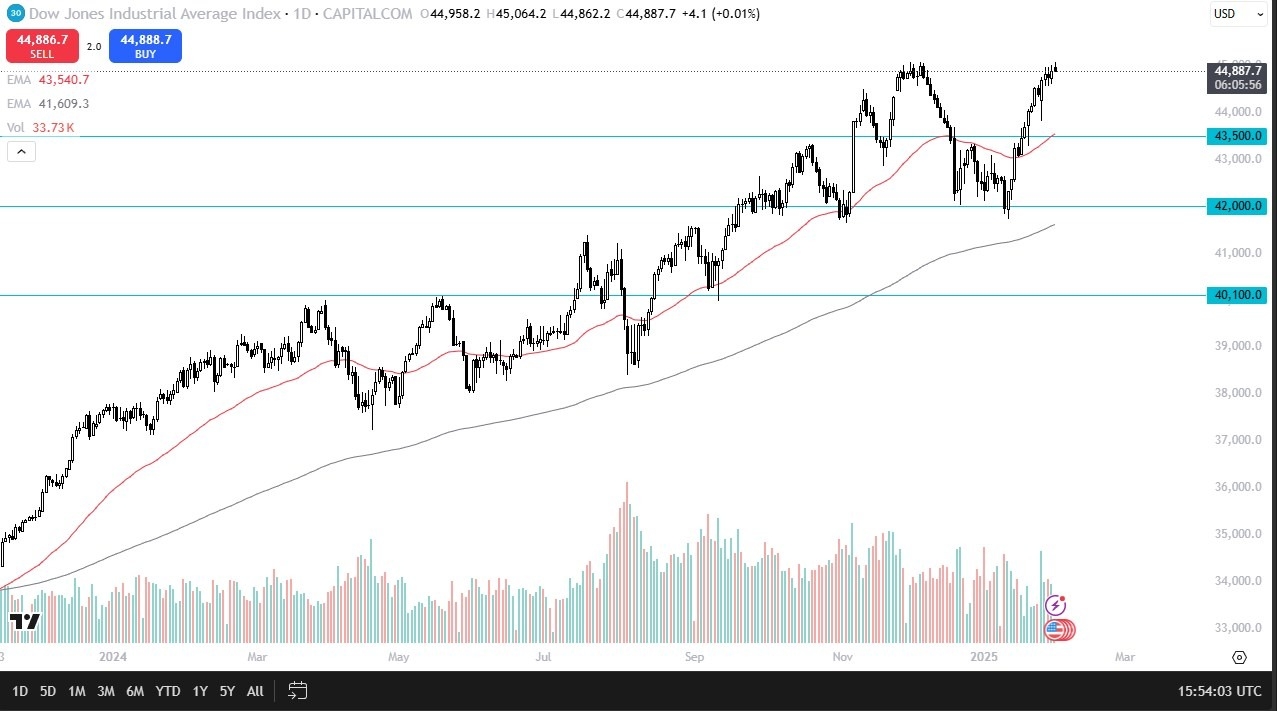 【XM Forex】--Dow Jones Forex Signal: Eyes Breakout(图1)