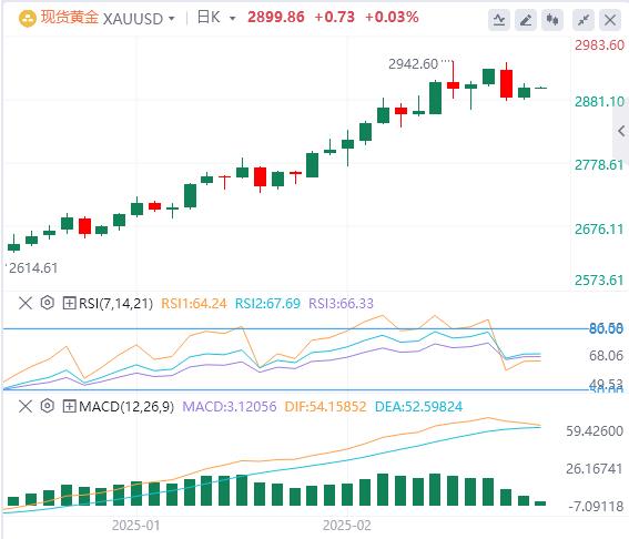 【XM Group】：地缘政治风险、美国贸易政策支撑了黄金上涨(图1)