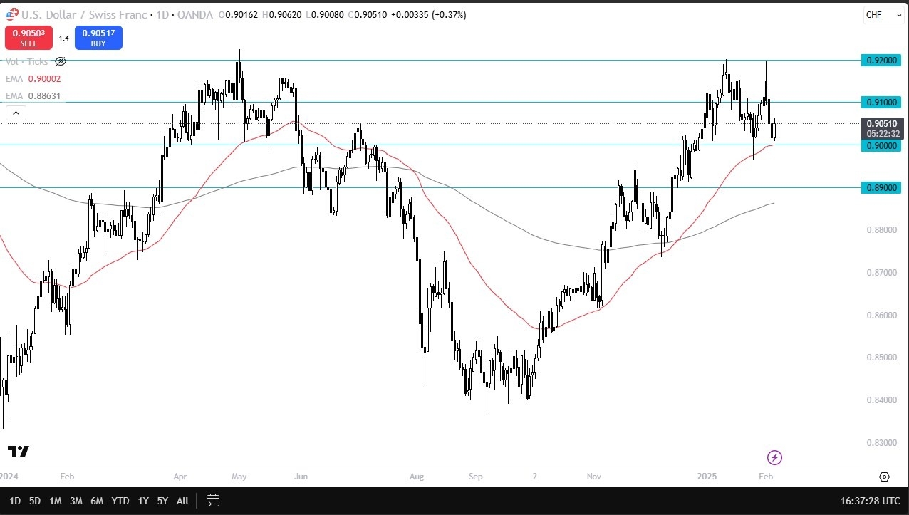 【XM Forex】--USD/CHF Forecast: Eyes Breakout(图1)