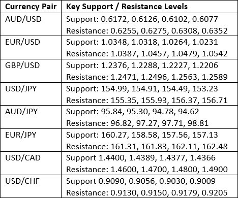 【XM Group】--Weekly Forex Forecast – EUR/USD, USD/CAD, Gold, Coffee, Corn(图3)