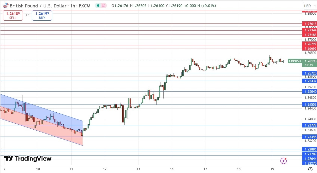 【XM Forex】--GBP/USD Forex Signal: Bullish Consolidation Above $1.2572(图1)