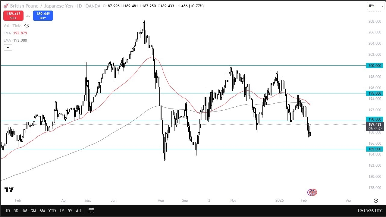 【XM Forex】--GBP/JPY Forecast: Tests Key Resistance(图1)