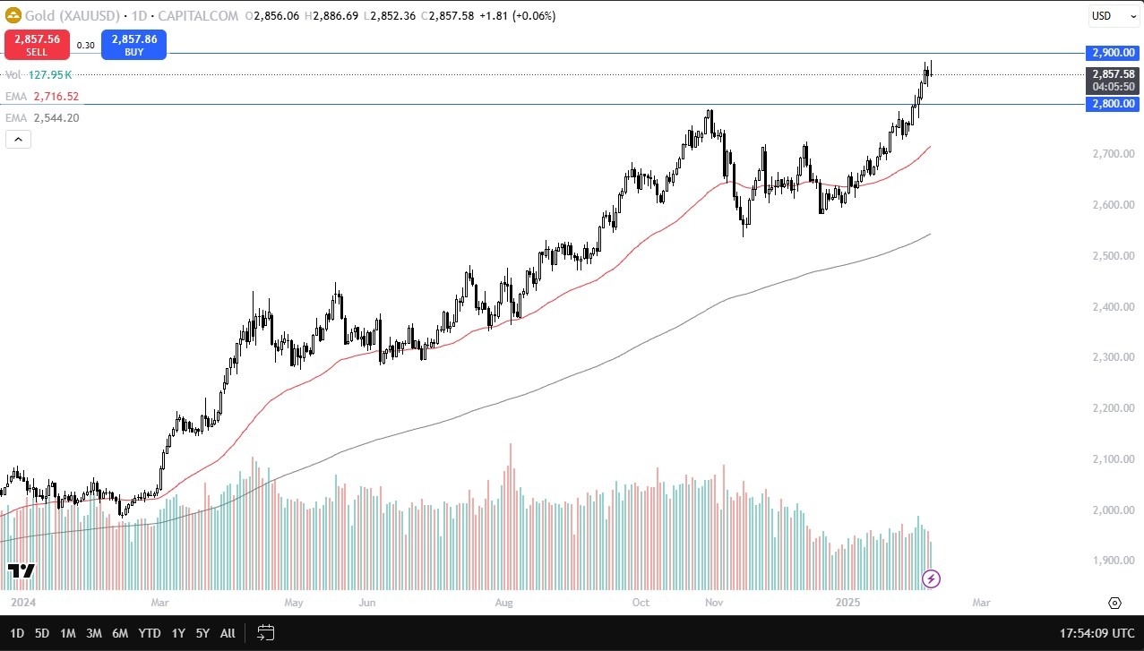 【XM Market Analysis】--Gold Forecast: Faces Resistance at $2,900(图1)