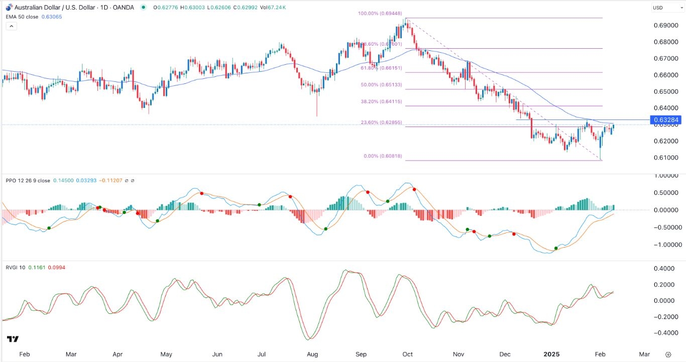 【XM Market Review】--AUD/USD Forex Signal: Recovery Intact, But Faces Strong Resistance(图1)