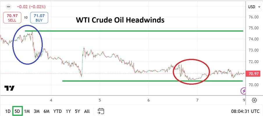 【XM Market Review】--WTI Crude Oil Weekly Forecast: Supply Sentiment Headwinds Bring Lower Prices(图1)