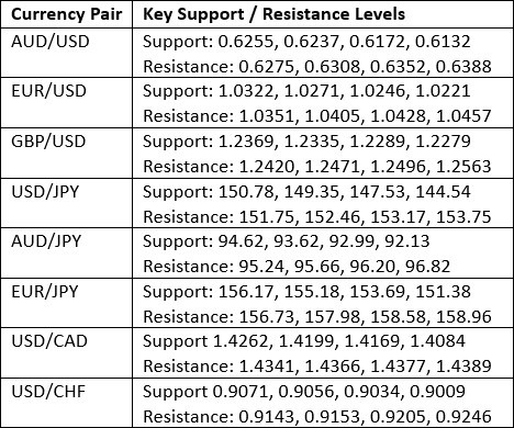 【XM Forex】--Weekly Forex Forecast – USD/JPY, USD/CAD, Gold, Coffee, Corn(图3)