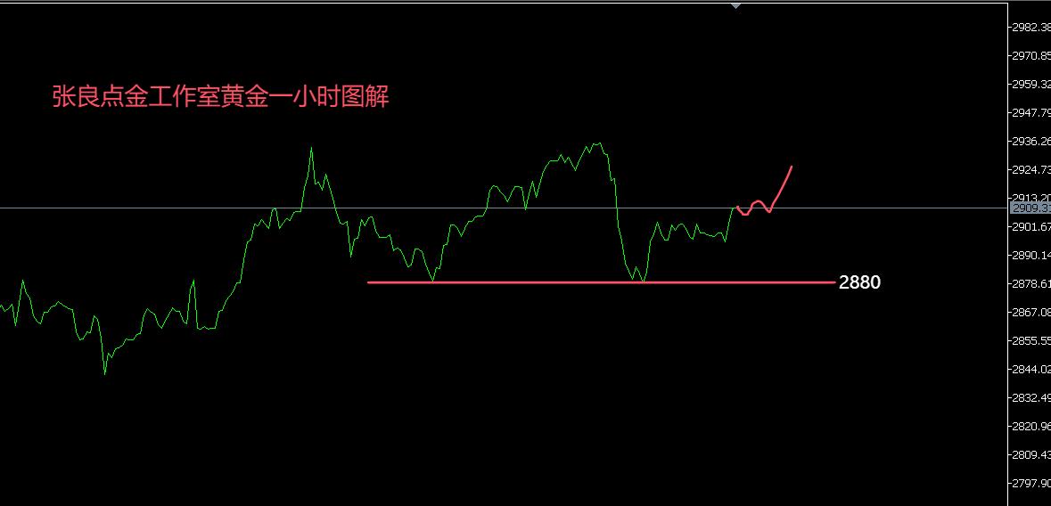 【XM外汇市场分析】：黄金若跌至400元每克还需多久？(图1)