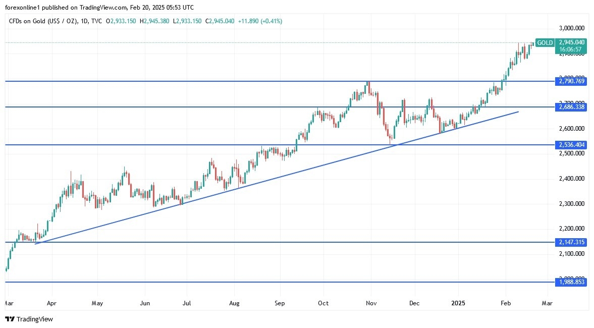 【XM Group】--Gold Analysis: Hits Record Highs, Eyes $3,000(图1)