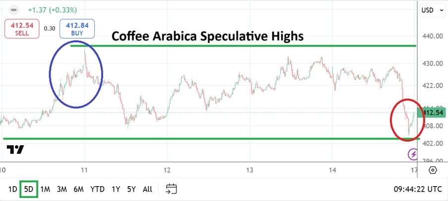 【XM Forex】--Coffee Arabica Weekly Forecast: Speculative Wonders and Adventures for Traders Await(图1)