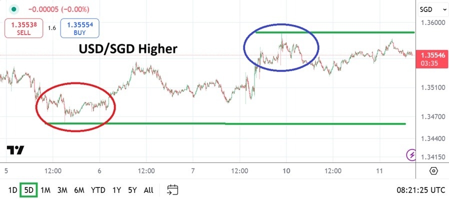 【XM Decision Analysis】--USD/SGD Analysis: Nervous Tight Range as Outlook Remains Challenging(图1)