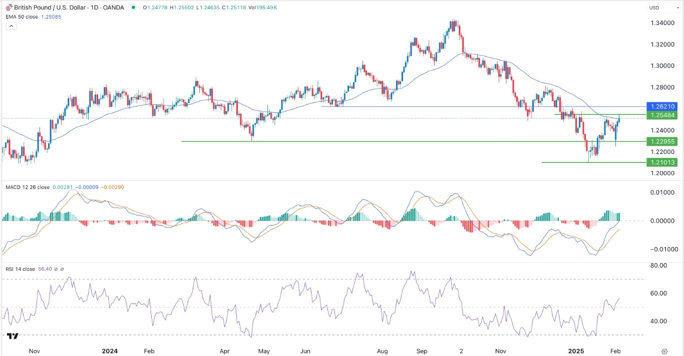 【XM Market Review】--GBP/USD Forex Signal: Bullish Momentum Ahead of BoE Decision(图1)