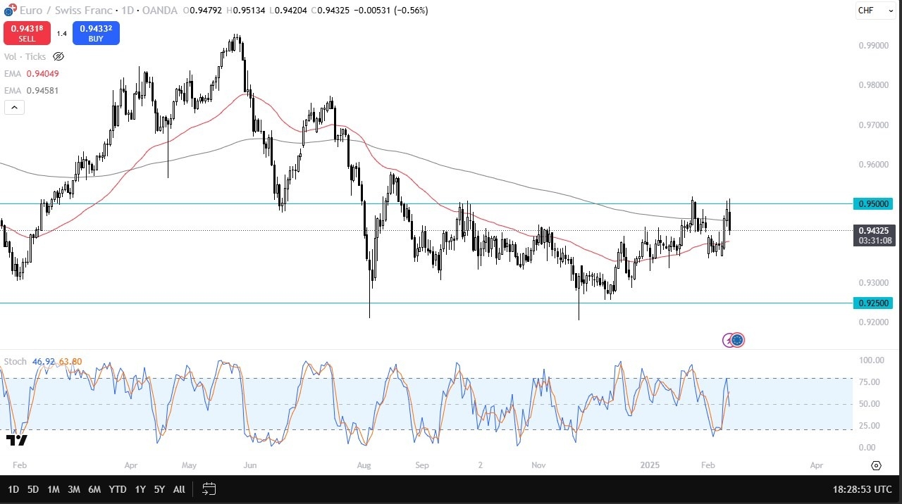 【XM Forex】--EUR/CHF Forecast: Faces Resistance at 0.95(图1)