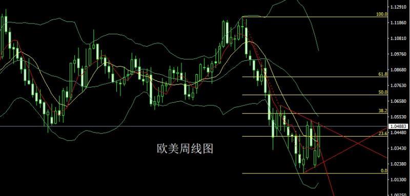 【XM外汇官网】：周线倒锤获利结，金银短多后空(图3)