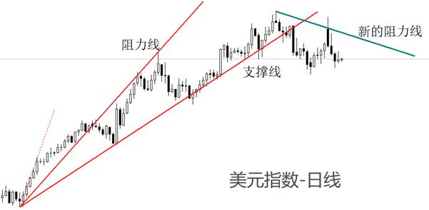 【XM外汇市场评论】：1月非农就业报告来袭，美元指数出现中期筑顶结构(图1)