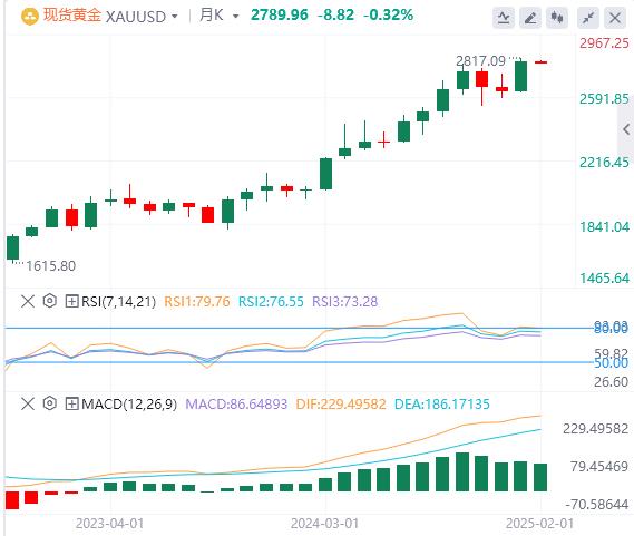 【XM外汇平台】：黄金脱离历史高位，但多头仍有希望(图1)