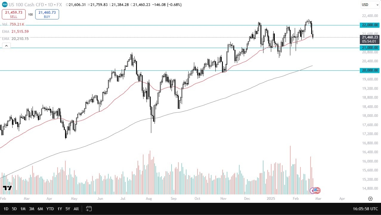 【XM Market Review】--NASDAQ 100 Forecast: The Index Sits at Crucial Indicator(图1)