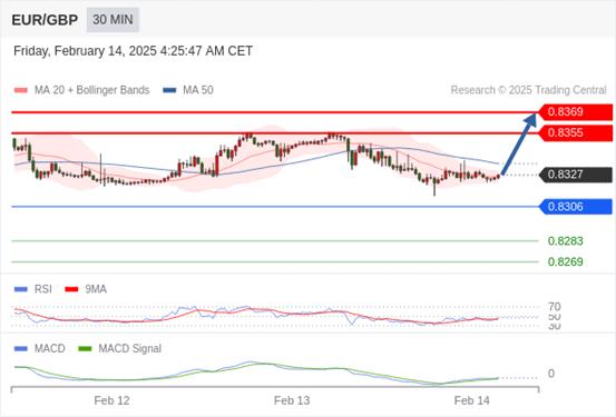 【XM Group】：2025年2月14日欧洲开市前，每日技术分析(图5)