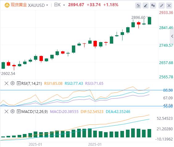 【XM Group】：贸易战担忧，价格上涨 美元走强 黄金上涨(图1)