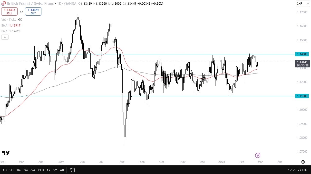 【XM Market Analysis】--GBP/CHF Forecast: Attempting to Rally(图1)