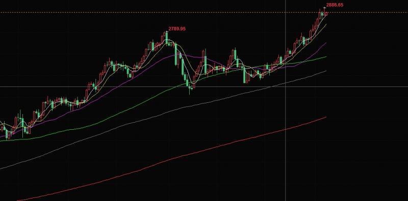 【XM Group】：2.10黄金非农冲高回落走震荡，亚盘2880下空(图1)