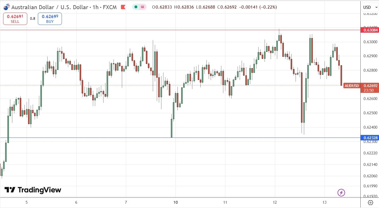 【XM Market Review】--AUD/USD Forex Signal: Range Continues(图1)