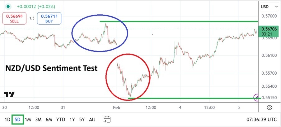 【XM Market Analysis】--NZD/USD Analysis: After Nervous Sentiment Test Upwards Movement Seen(图1)