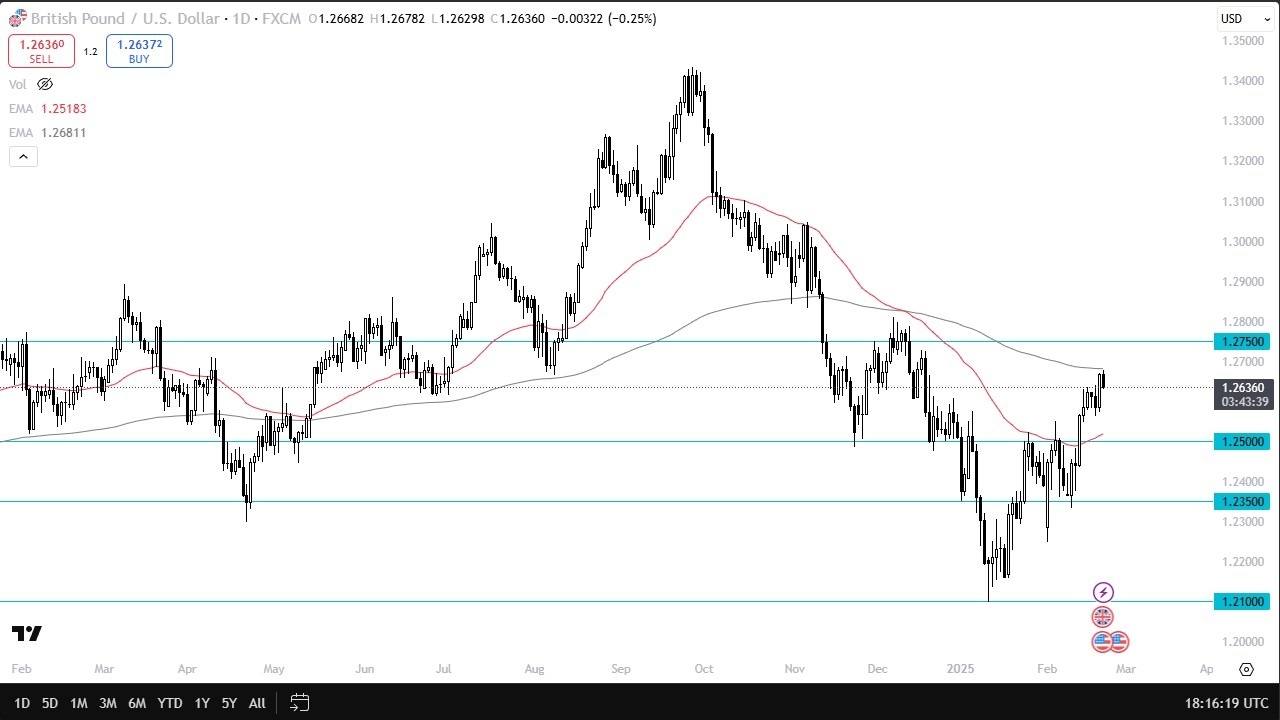 【XM Decision Analysis】--GBP/USD Forecast: Pulls Back from 200-Day EMA Resistance(图1)