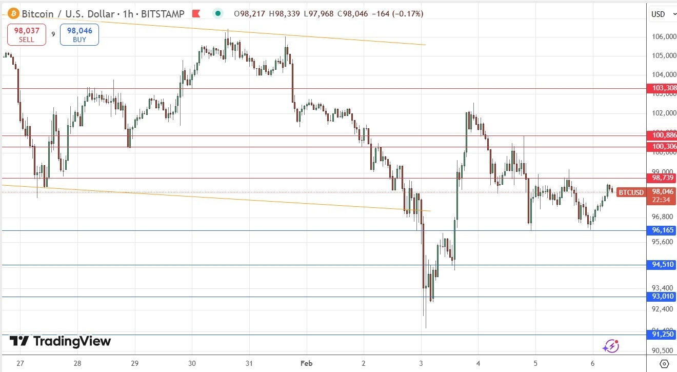 【XM Group】--BTC/USD Forex Signal: Consolidating Below $100,000(图1)