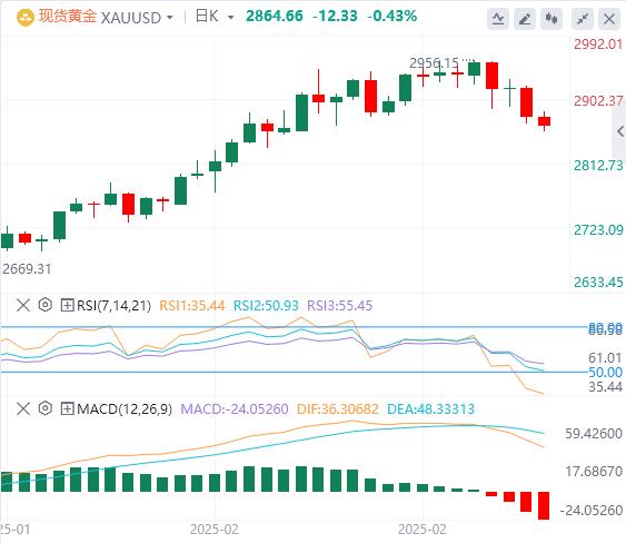 【XM外汇】：美元进一步回升，金价跌至逾两周低点(图1)