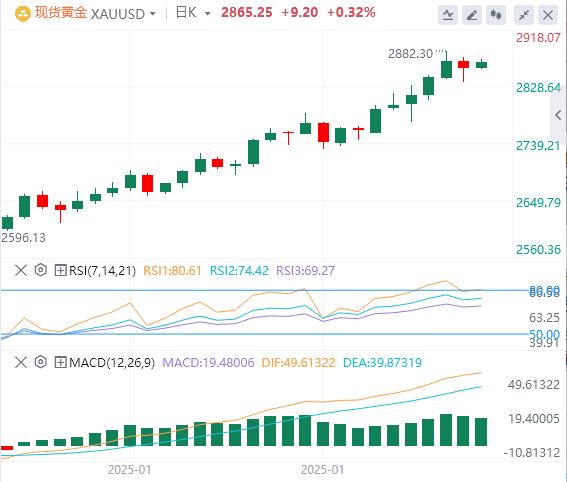 【XM外汇】：在美国非农就业报告发布前，金价多头变得谨慎(图1)