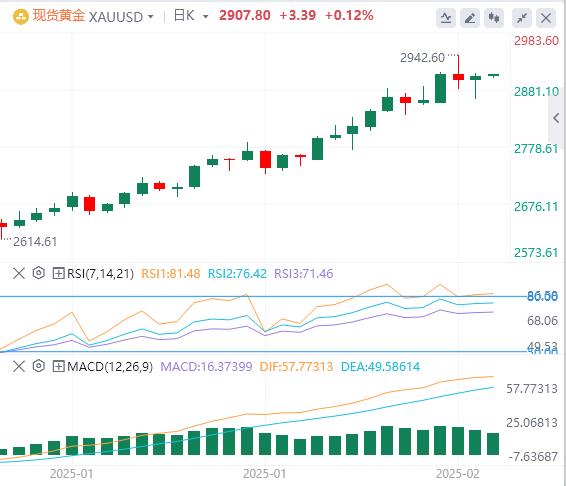 【XM外汇官网】：CPI数据扑灭降息希望，黄金多空展开厮杀(图1)