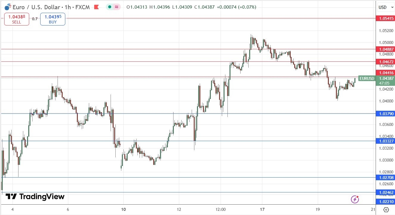 【XM Forex】--EUR/USD Forex Signal: Evenly Balanced(图1)