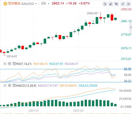 【XM外汇市场分析】：美元持续疲软，黄金重新获得积极牵引力(图1)