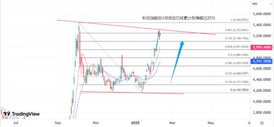 【XM官网】：科技指数踏入牛市后，港股估值进入新阶段(图1)