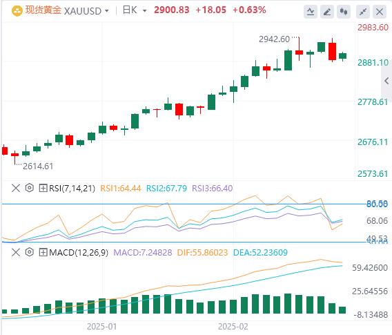 【XM外汇】：局势和美元普遍走软仍然为黄金价格提供良好支撑(图1)