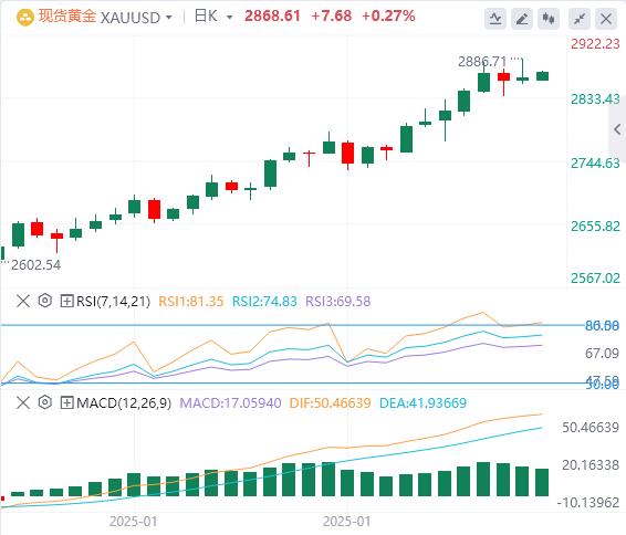 【XM外汇决策分析】：非农数据未能阻止黄金涨势，当前市场风险明显偏向上行？(图1)