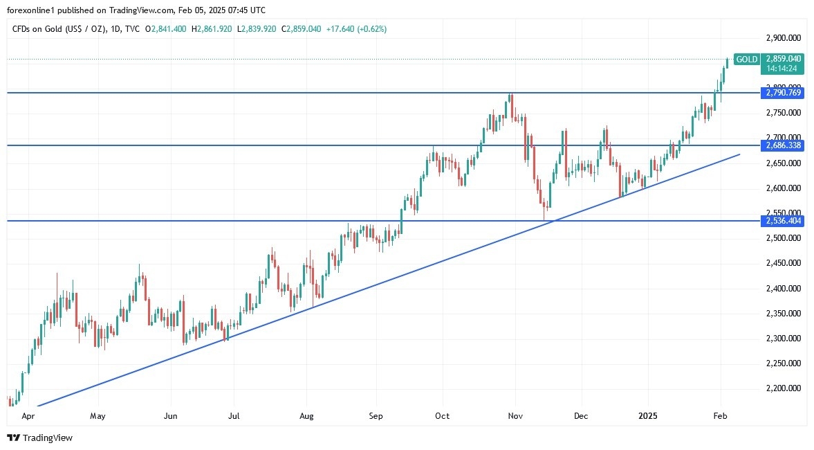 【XM Decision Analysis】--Gold Analysis: Reaching its All-Time High(图1)