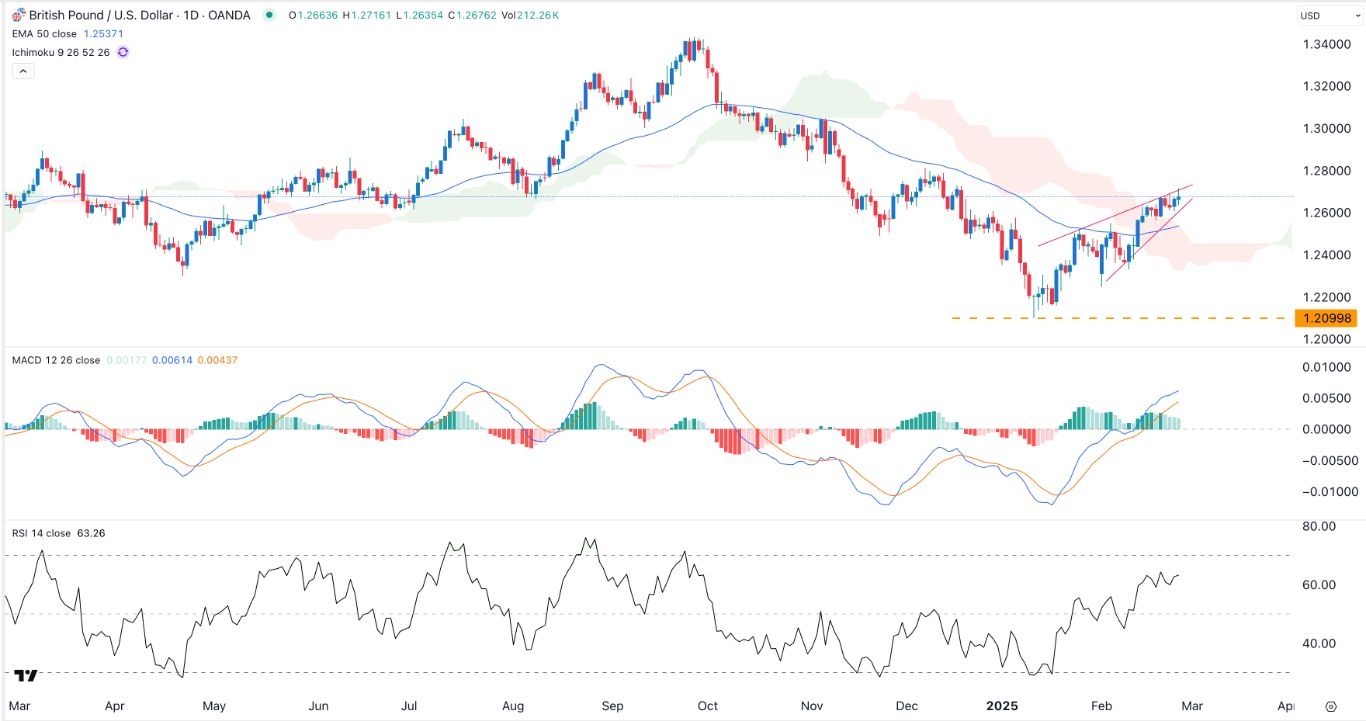 【XM Market Analysis】--GBP/USD Forex Signal: Rising Wedge Points to a Pullback(图1)