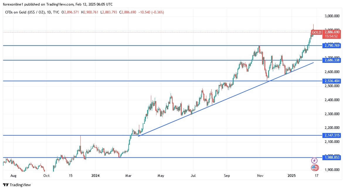 【XM Forex】--Gold Analysis: Retreats to $2,884(图1)