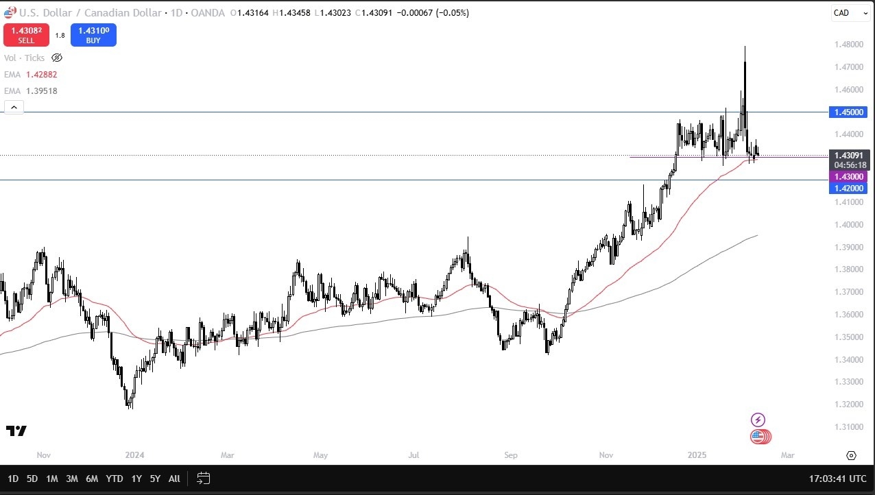 【XM Market Analysis】--USD/CAD Forecast: Holds Key Support(图1)