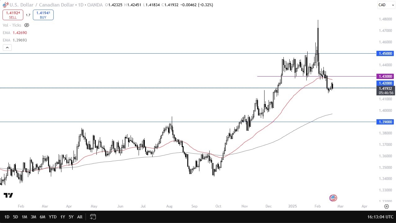 【XM Forex】--USD/CAD Forecast: Holds Near 1.42 Amid Trade Uncertainty(图1)