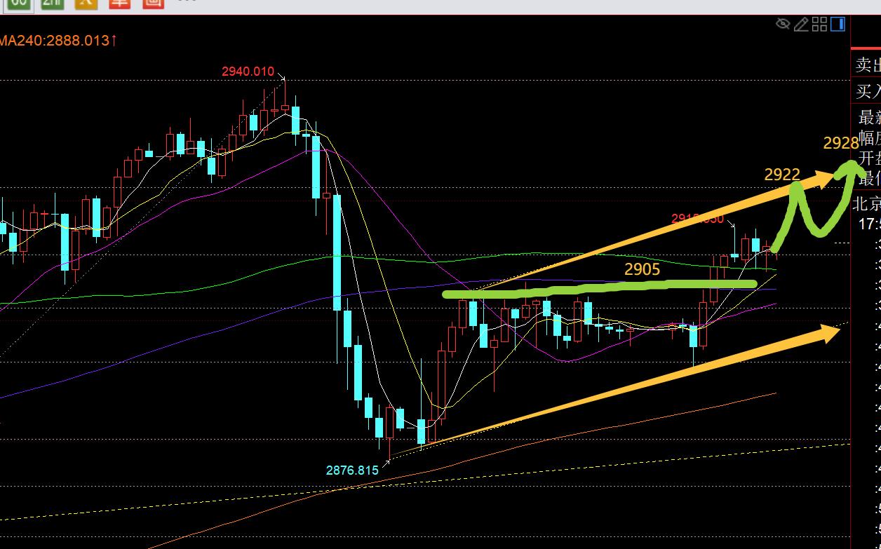 【XM外汇市场评论】：黄金2905突破，继续保持看涨向上， ;;(图1)