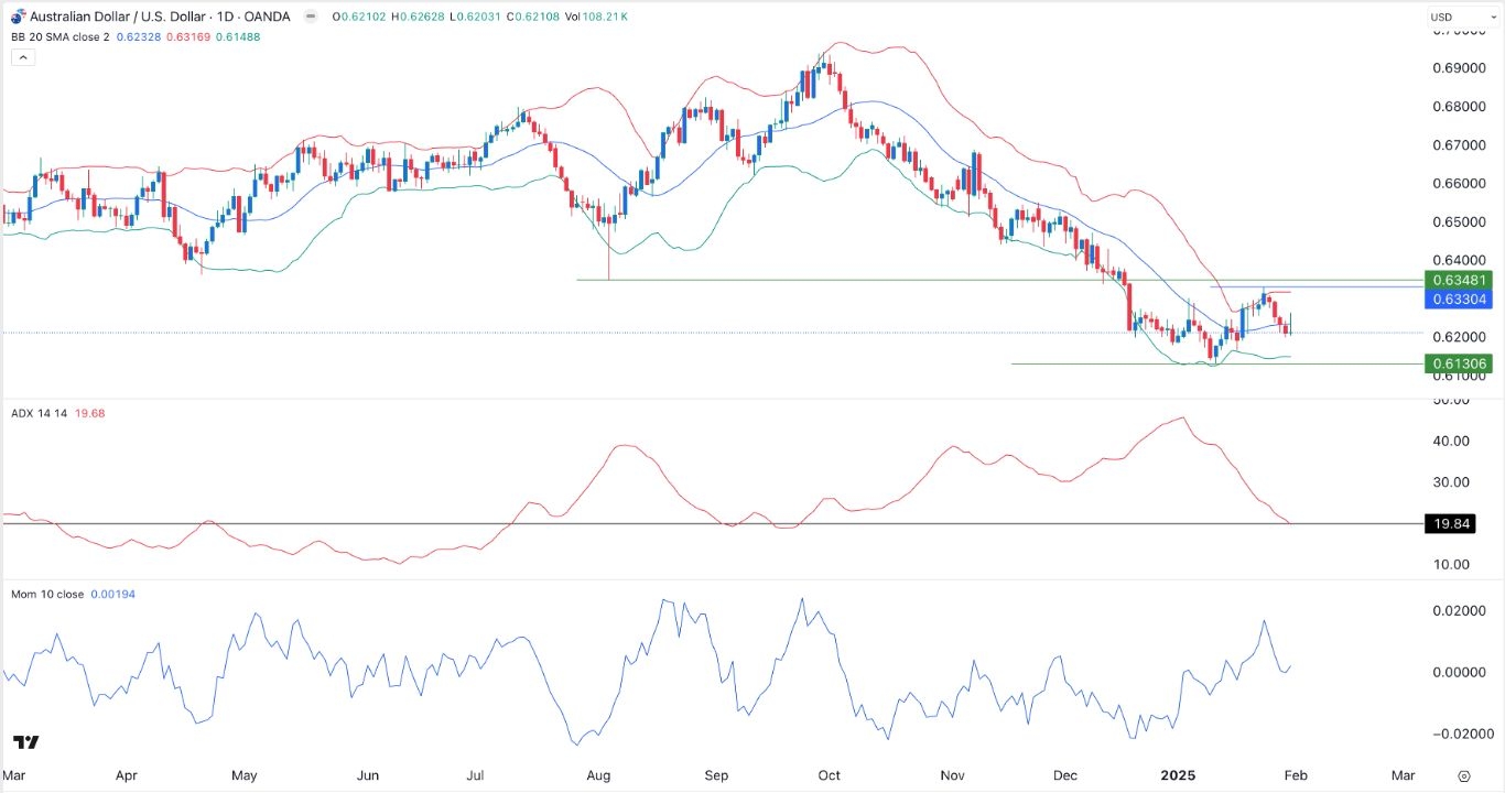 【XM Market Analysis】--AUD/USD Forex Signal: Aussie May Crash to 0.6130 Soon(图1)