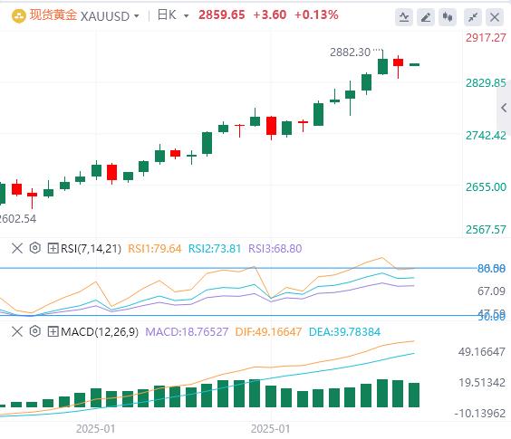 【XM官网】：黄金多头“狂欢”后有所冷静，特朗普上任后首个非农即将来袭(图1)