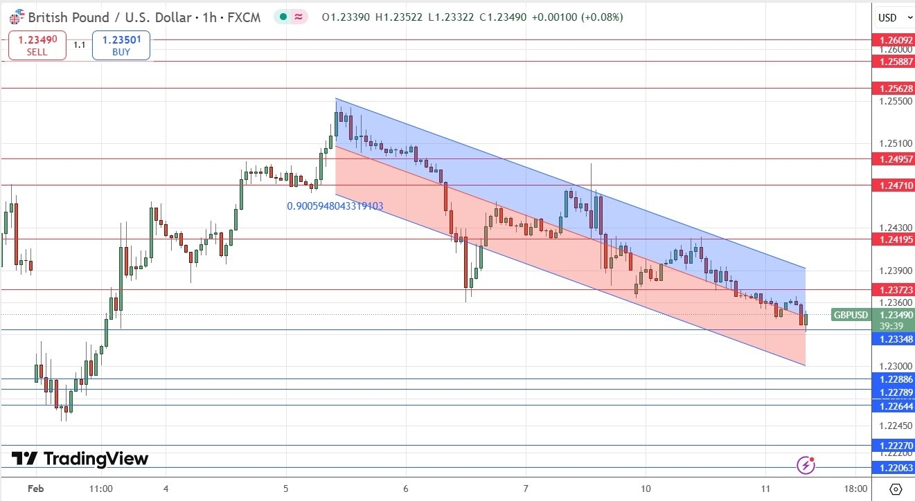 【XM Market Analysis】--GBP/USD Forex Signal: Medium-Term Bearish Price Channel(图1)