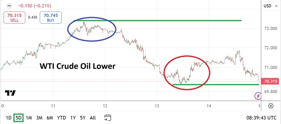 【XM Forex】--WTI Crude Oil Weekly Forecast: Lower Prices After Speculative Week Finishes(图1)