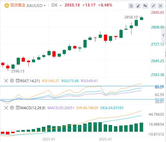 【XM外汇市场评论】：金价上行趋势不间断，投资者继续寻求避险资产(图1)