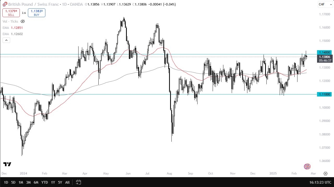 【XM Group】--GBP/CHF Forecast: Struggles at Key Resistance Level(图1)