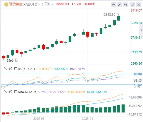 【XM外汇市场分析】：金价在对特朗普贸易关税的担忧中继续吸引避险资金(图1)